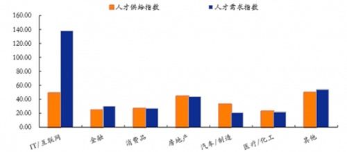 計(jì)算機(jī)網(wǎng)絡(luò)技術(shù)開發(fā)專業(yè) 薪資為何遙遙領(lǐng)先？